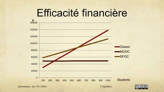 Efficacité financière
Students
€
0
20000
40000
60000
80000
100000
120000
140000
160000
100 200 300 400 500 600 700 800 900 1000
Classic
MOOC
SPOC
@formation Aix 8/11/2016 Y.Epelboin
 