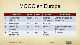 MOOC en Europe
Objectif MOOC SPOC Niveau Remarque
1 Transformer
l’éducation
option oui Licence
Mineures
Grands groupes de
préférence
2 Rattrapage option oui Licence
3 Nouveaux
entrants
oui non Lycée Auto-évaluation et
découverte
4 Formation
permanente
oui oui Tout
niveau
Prioritaire
@formation Aix 8/11/2016 Y.Epelboin
 
