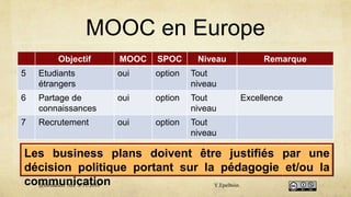 MOOC en Europe
Objectif MOOC SPOC Niveau Remarque
5 Etudiants
étrangers
oui option Tout
niveau
6 Partage de
connaissances
oui option Tout
niveau
Excellence
7 Recrutement oui option Tout
niveau
Les business plans doivent être justifiés par une
décision politique portant sur la pédagogie et/ou la
communication@formation Aix 8/11/2016 Y.Epelboin
 