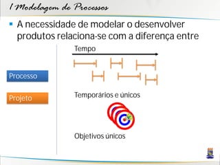 1 Modelagem de Processos
 A necessidade de modelar o desenvolver
  produtos relaciona-se com a diferença entre
               Tempo


Processo


Projeto        Temporários e únicos




               Objetivos únicos
 
