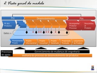 2 Visão geral do modelo

         Pré                                Desenvolvimento                                 Pós

  PE dos                                                                       Acompanhar         Descontinu
  Produtos                                                                     Produto/           ar
                                                                               Processo           Produto

 Gates >>


             Planejamento   Projeto           Projeto      Projeto     Preparação   Lançamento
             Projeto        Informacional     Conceitual   Detalhado   Produção     do Produto



Processos                             Gerenciamento de mudanças de engenharia
de apoio                Melhoria do processo de desenvolvimento de produtos
 