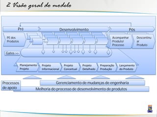 2 Visão geral do modelo

         Pré                                Desenvolvimento                                 Pós

  PE dos                                                                       Acompanhar         Descontinu
  Produtos                                                                     Produto/           ar
                                                                               Processo           Produto

 Gates >>


             Planejamento   Projeto           Projeto      Projeto     Preparação   Lançamento
             Projeto        Informacional     Conceitual   Detalhado   Produção     do Produto



Processos                             Gerenciamento de mudanças de engenharia
de apoio                Melhoria do processo de desenvolvimento de produtos
 