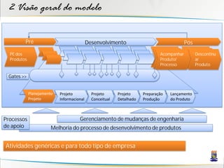 2 Visão geral do modelo

         Pré                                Desenvolvimento                                 Pós

  PE dos                                                                       Acompanhar         Descontinu
  Produtos                                                                     Produto/           ar
                                                                               Processo           Produto

 Gates >>


             Planejamento   Projeto           Projeto      Projeto     Preparação   Lançamento
             Projeto        Informacional     Conceitual   Detalhado   Produção     do Produto



Processos                             Gerenciamento de mudanças de engenharia
de apoio                Melhoria do processo de desenvolvimento de produtos


Atividades genéricas e para todo tipo de empresa
 