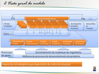 2 Visão geral do modelo

         Pré                                Desenvolvimento                                 Pós

  PE dos                                                                       Acompanhar         Descontinu
  Produtos                                                                     Produto/           ar
                                                                               Processo           Produto

 Gates >>


             Planejamento   Projeto           Projeto      Projeto     Preparação   Lançamento
             Projeto        Informacional     Conceitual   Detalhado   Produção     do Produto



Processos                             Gerenciamento de mudanças de engenharia
de apoio                Melhoria do processo de desenvolvimento de produtos


Aspectos tecnológicos que dependem do ramo de atuação
 