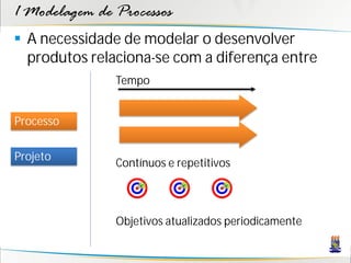 1 Modelagem de Processos
 A necessidade de modelar o desenvolver
  produtos relaciona-se com a diferença entre
               Tempo


Processo


Projeto
               Contínuos e repetitivos



               Objetivos atualizados periodicamente
 