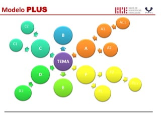Modelo PLUS
TEMA
B
C
D
E
F
A
F1
F2
C2
C1
A1
A2
A1.1
D1
F2.1
 