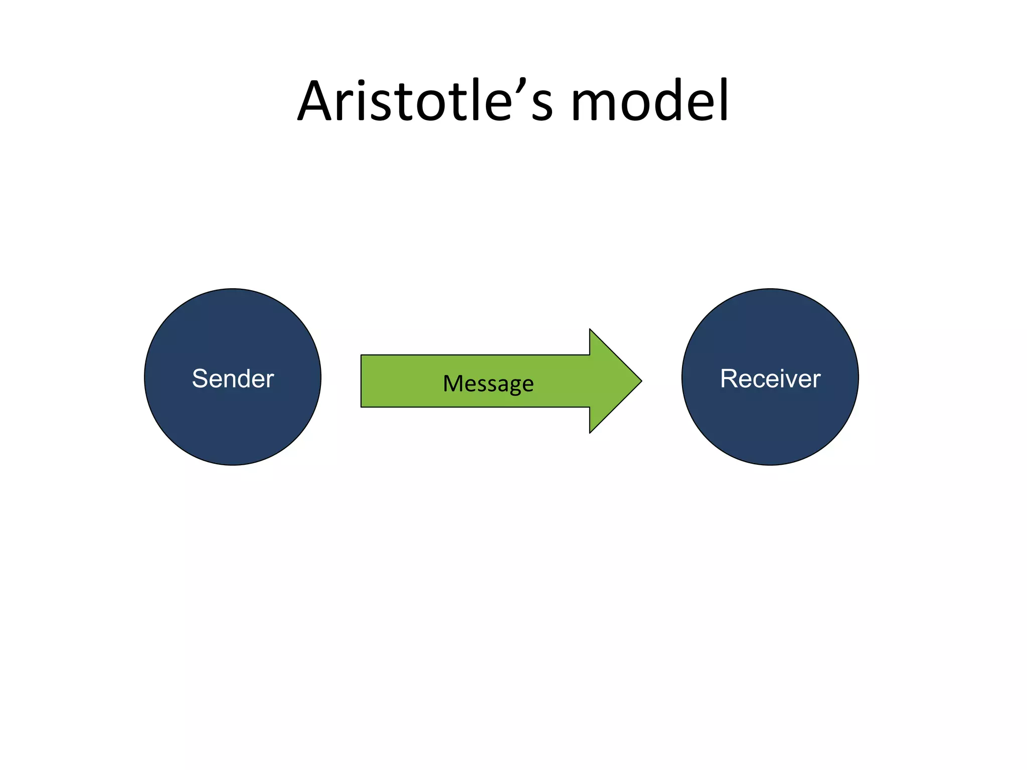 Aristotle’s model Sender Receiver Message 