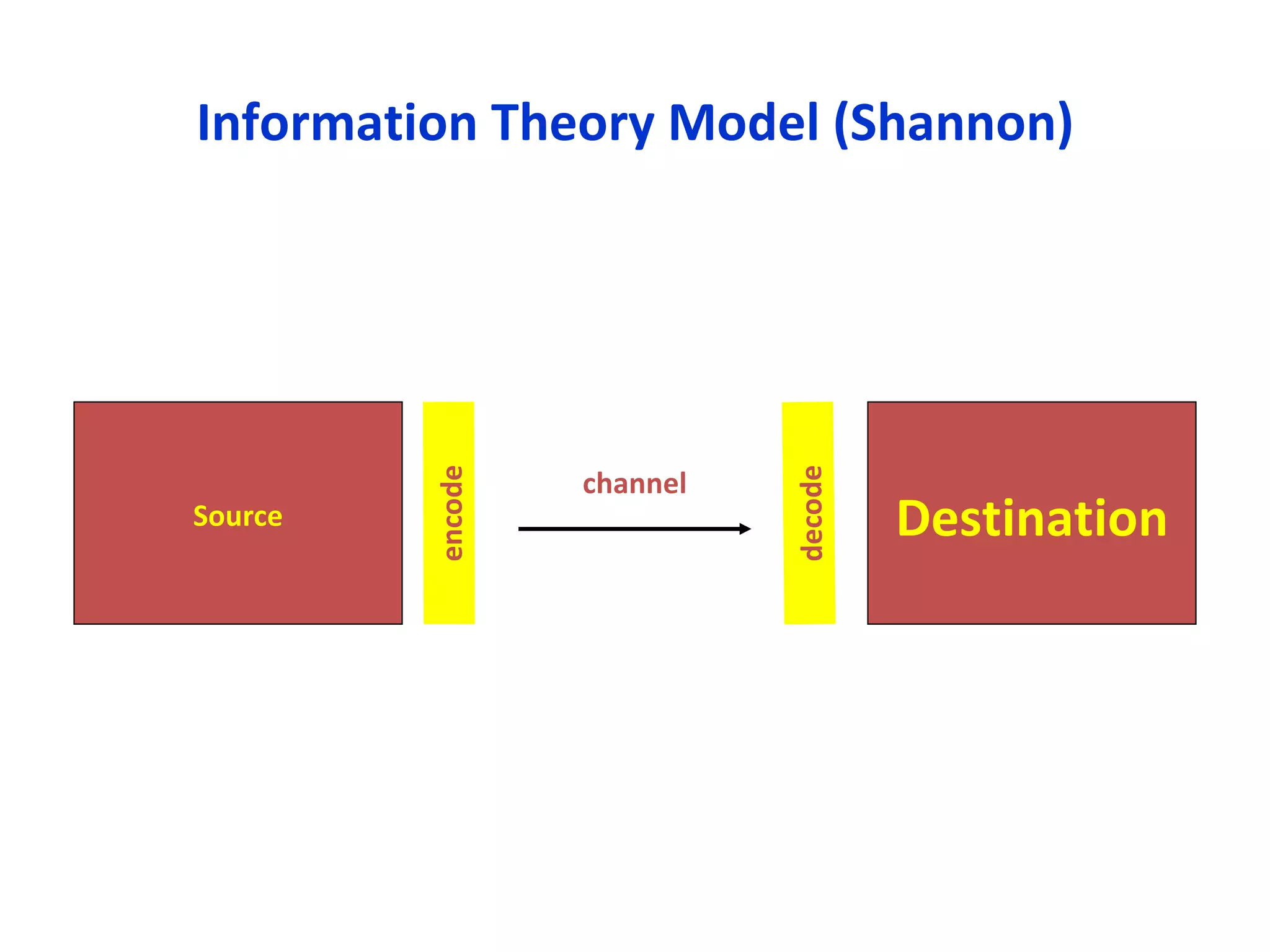 Information Theory Model (Shannon) Source Destination encode decode channel 