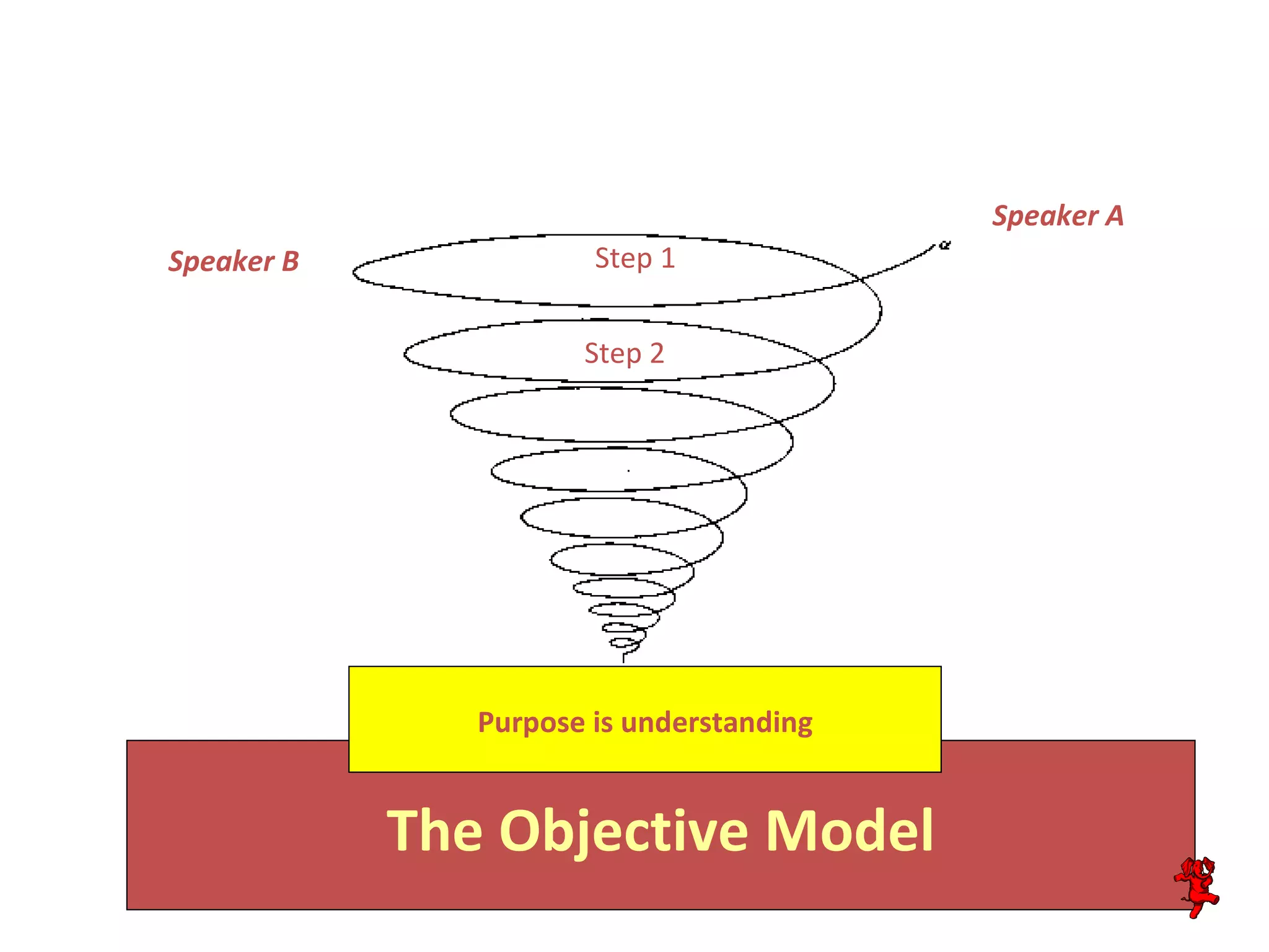 The Objective Model Speaker A Speaker B Purpose is understanding Step 1 Step 2 