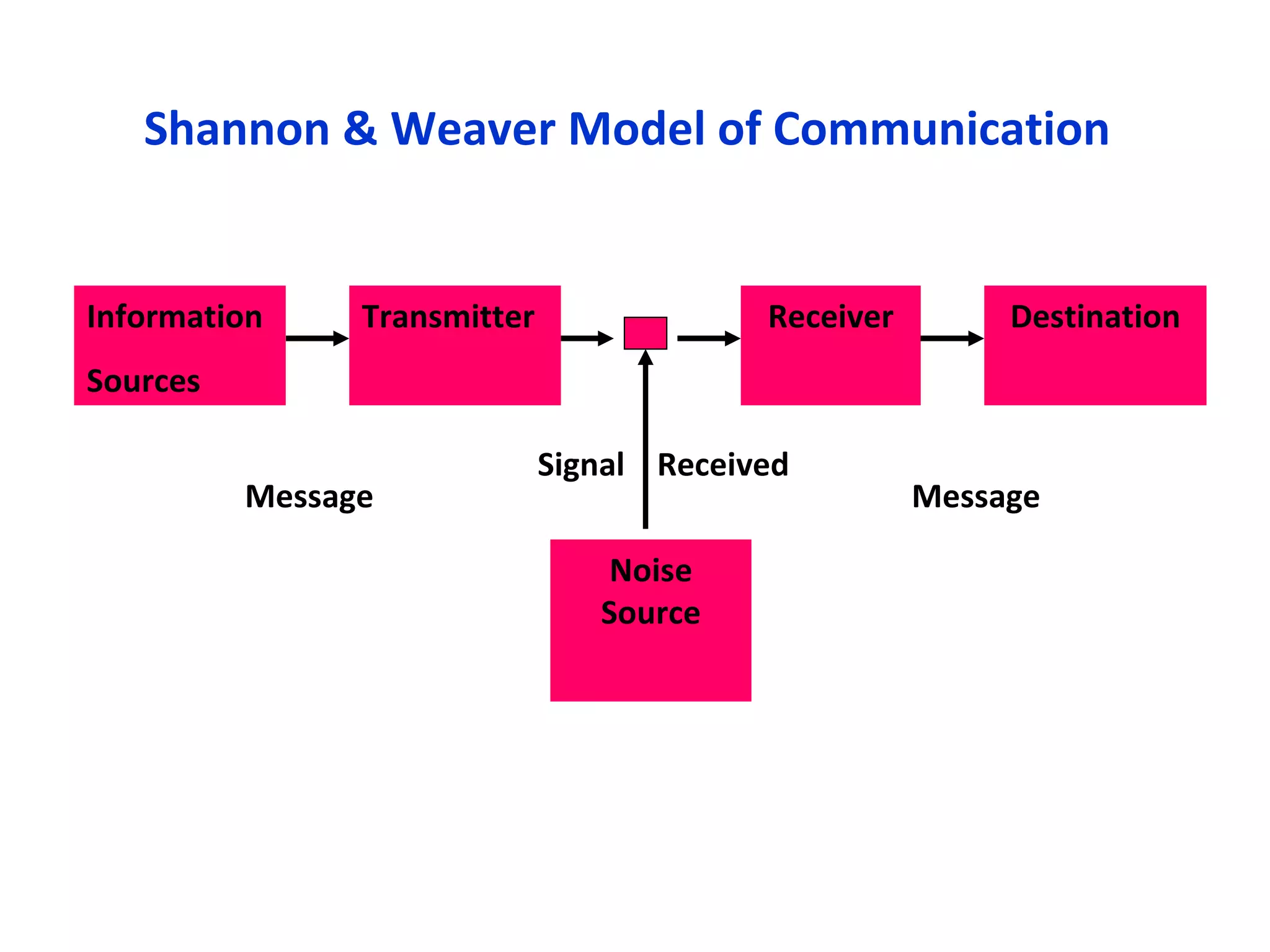 Shannon & Weaver Model of Communication   Information Sources Transmitter Receiver Destination Signal  Received Noise Source Message Message 