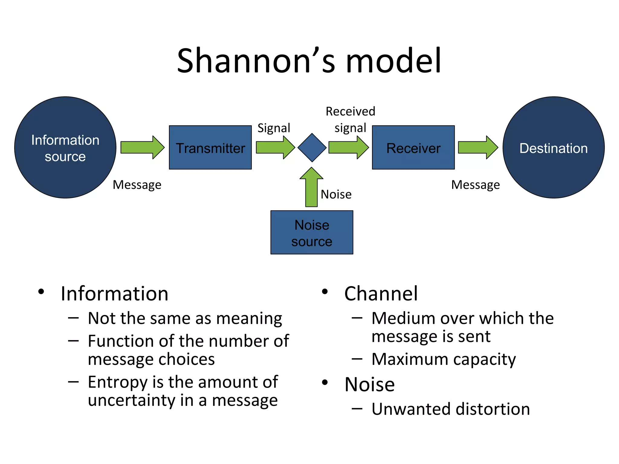 Shannon’s model Information Not the same as meaning Function of the number of message choices Entropy is the amount of uncertainty in a message Channel Medium over which the message is sent Maximum capacity Noise Unwanted distortion Information source Destination Transmitter Receiver Message Message Signal Received signal Noise Noise source 
