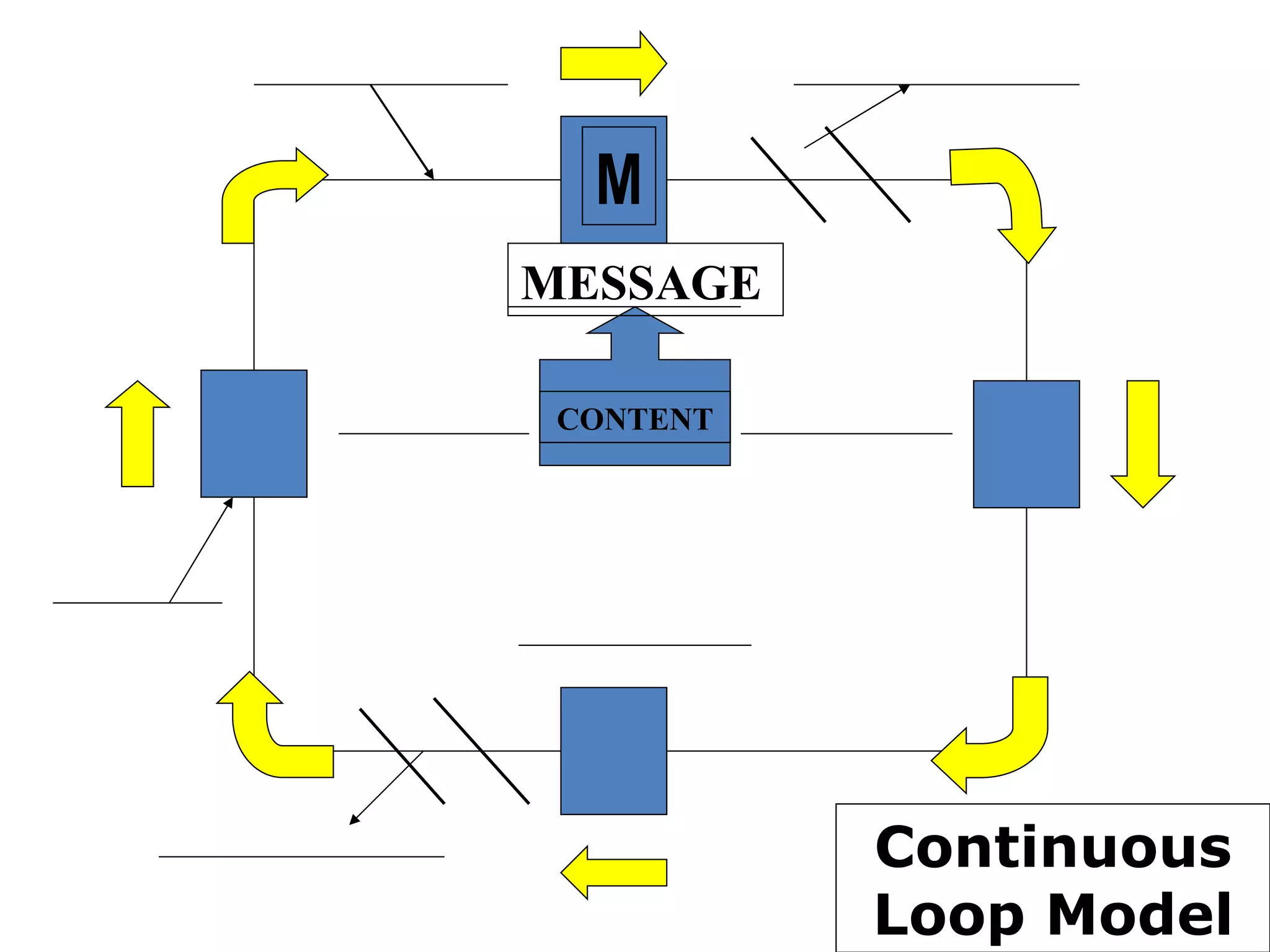 Continuous Loop Model M MESSAGE CONTENT 