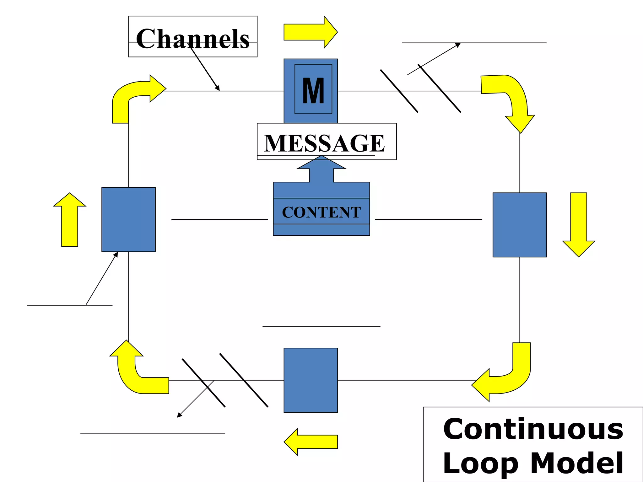 Continuous Loop Model M Channels MESSAGE CONTENT 
