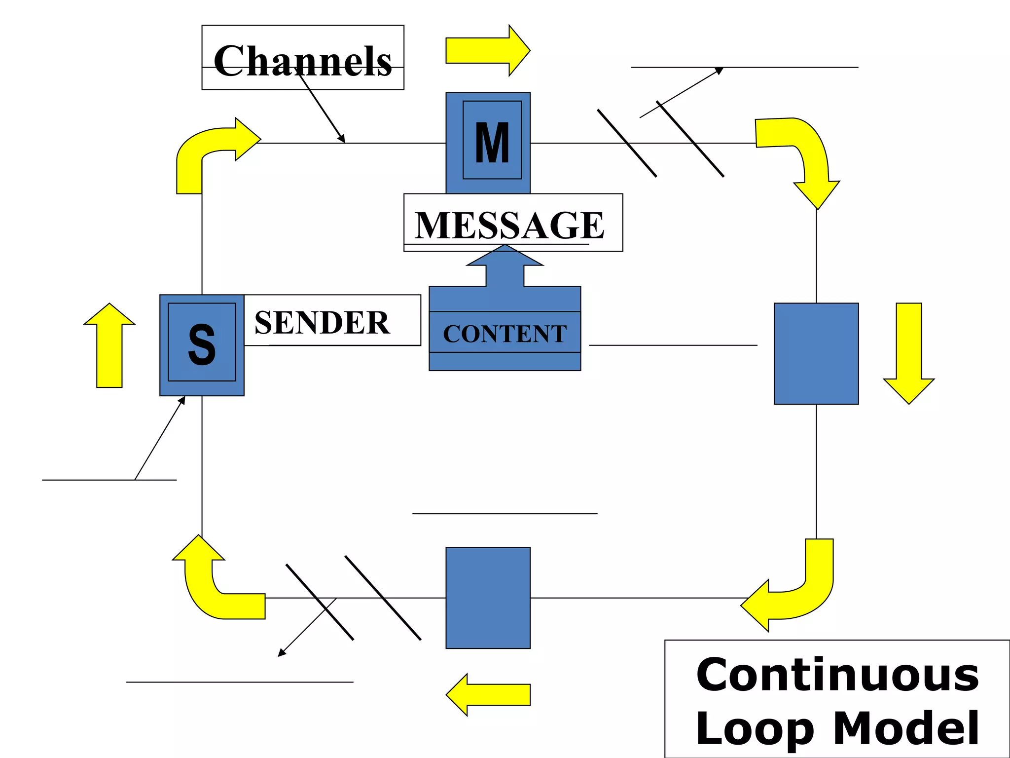Continuous Loop Model S M Channels SENDER MESSAGE CONTENT 