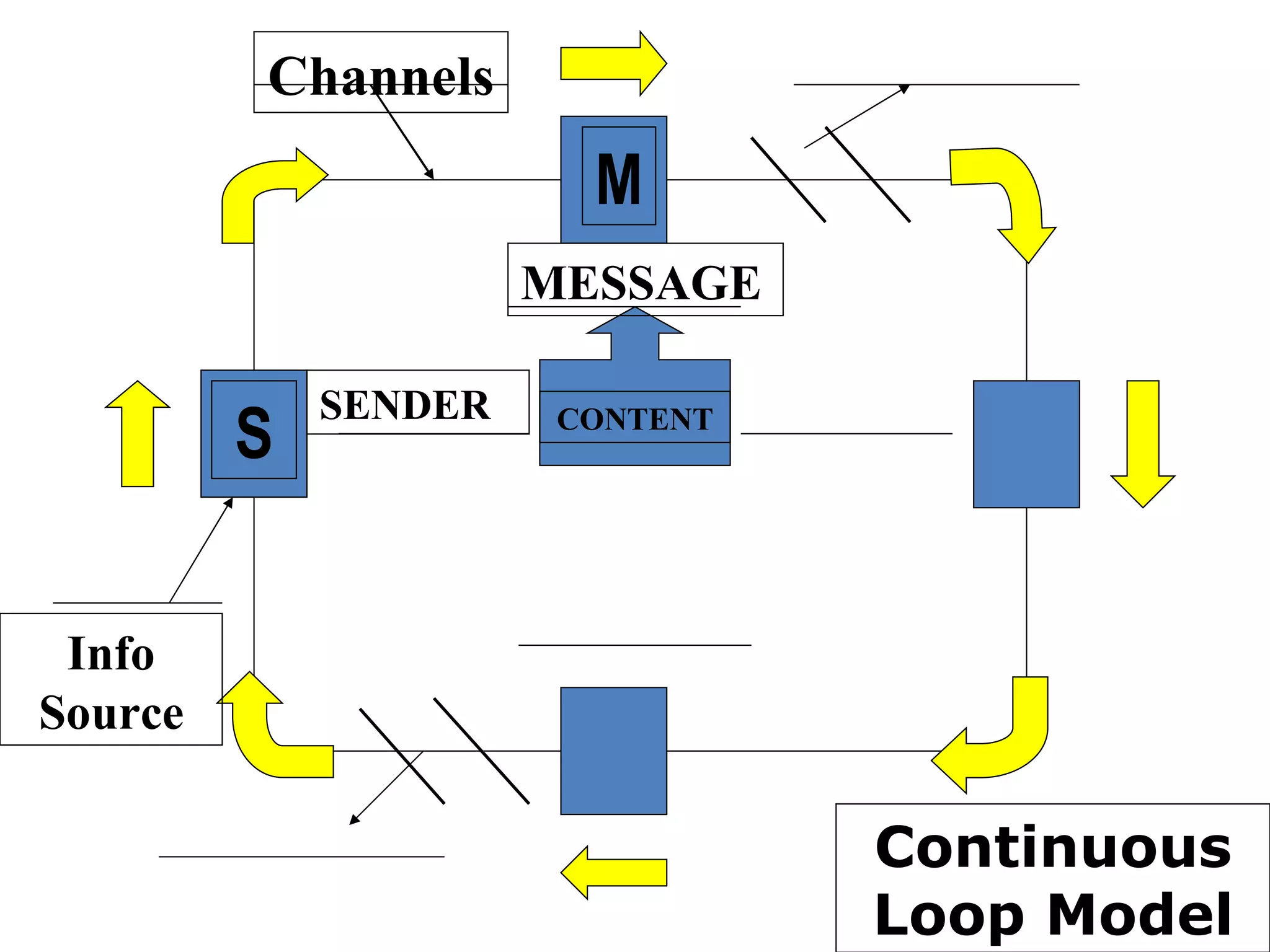 Continuous Loop Model S M Info Source Channels SENDER MESSAGE CONTENT 
