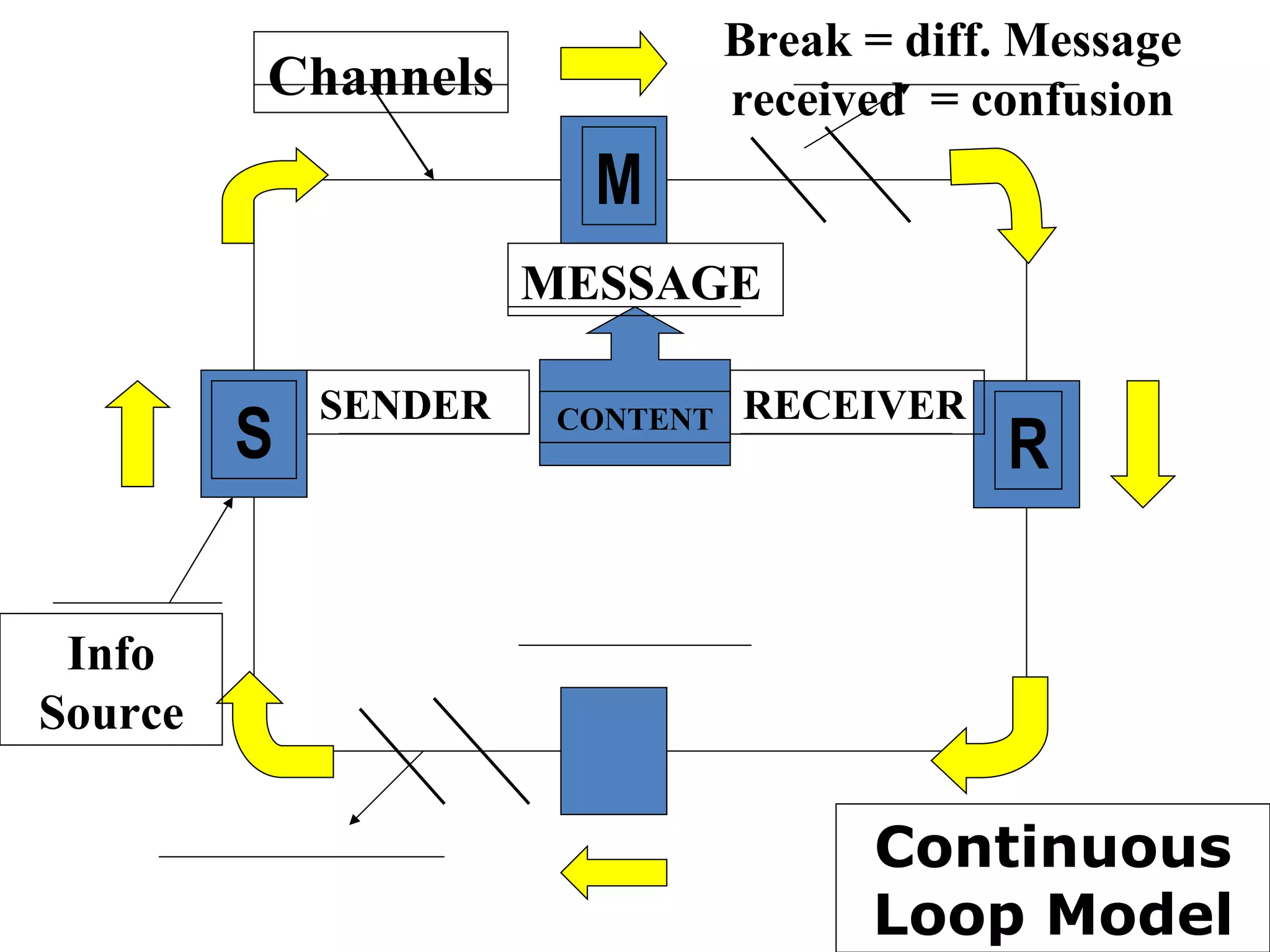 Continuous Loop Model S M R Info Source Channels Break = diff. Message received  = confusion SENDER MESSAGE RECEIVER CONTENT 