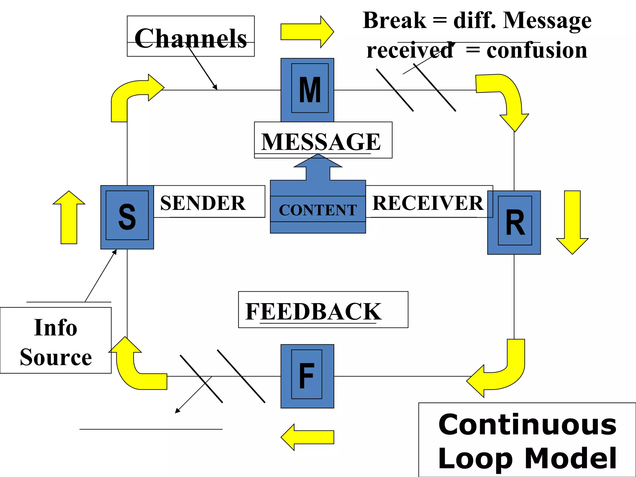 Continuous Loop Model S M R F Info Source Channels Break = diff. Message received  = confusion SENDER MESSAGE RECEIVER FEEDBACK CONTENT 