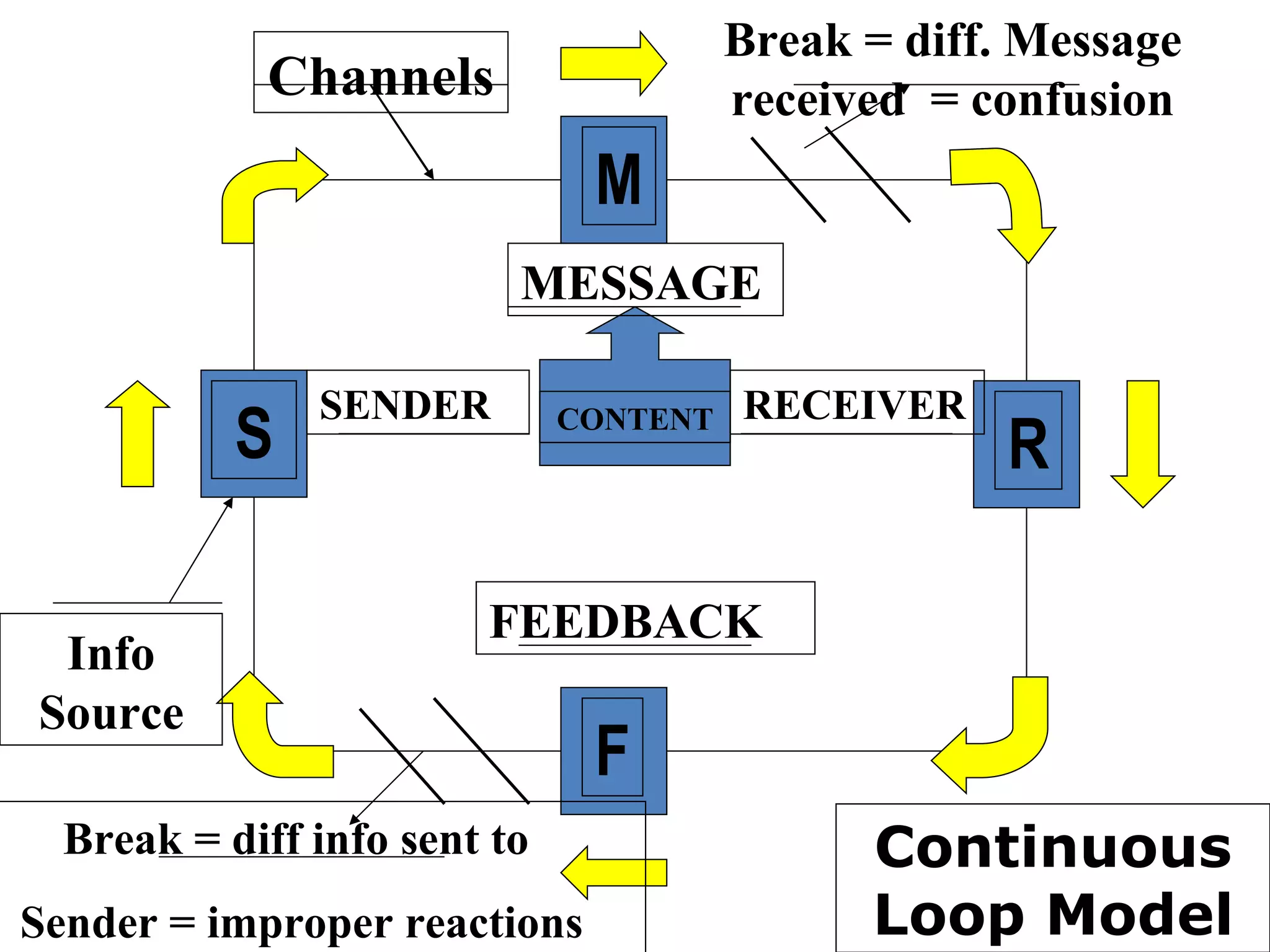Continuous Loop Model S M R F Info Source Channels Break = diff. Message received  = confusion SENDER MESSAGE RECEIVER FEEDBACK Break = diff info sent to  Sender = improper reactions CONTENT 