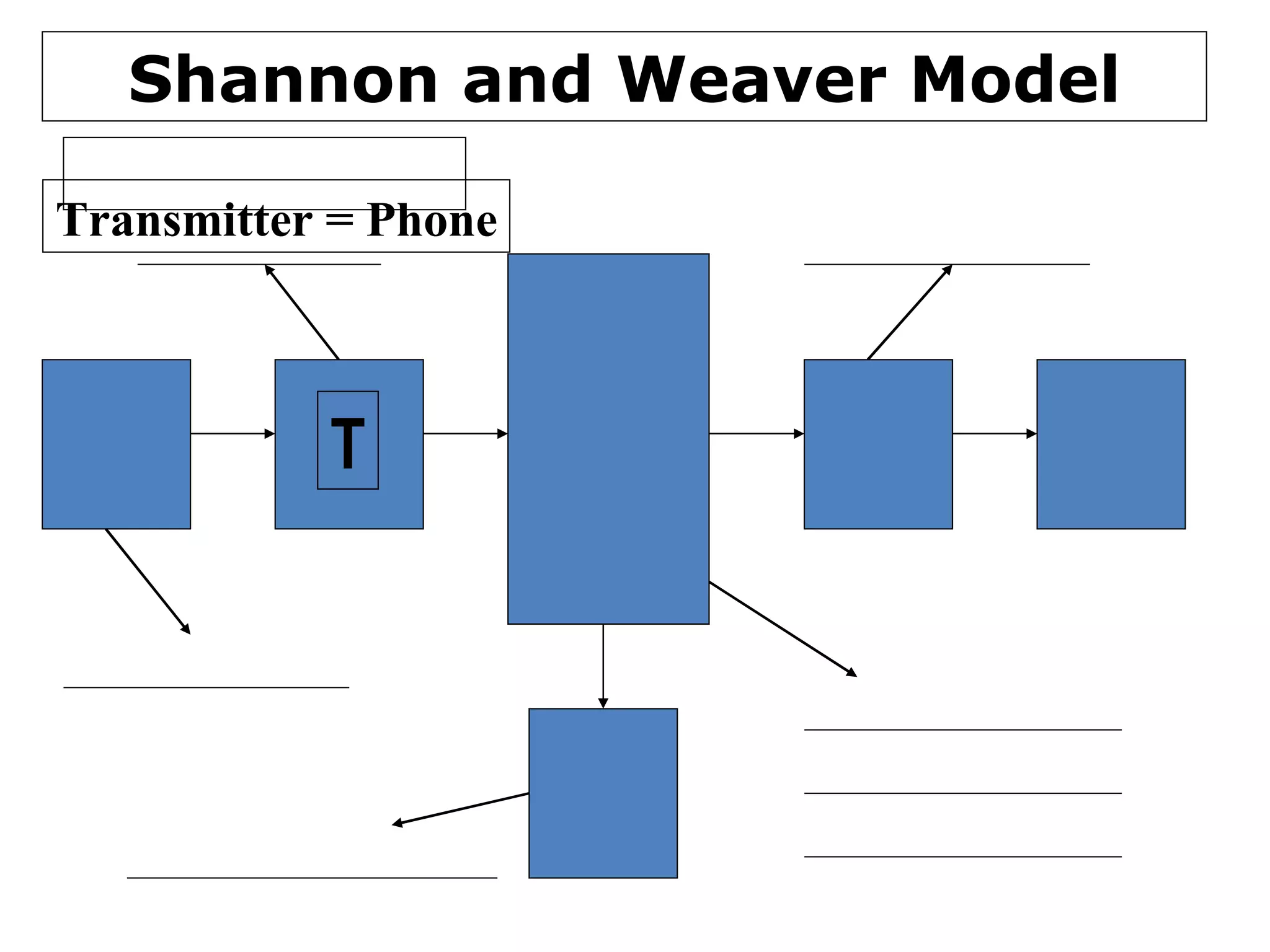 Shannon and Weaver Model T Transmitter = Phone 