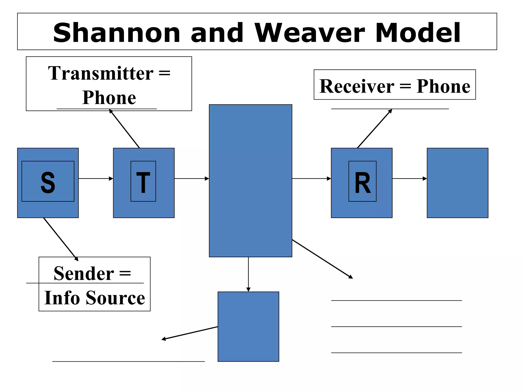 Shannon and Weaver Model S T R Transmitter = Phone Receiver = Phone Sender =  Info Source 