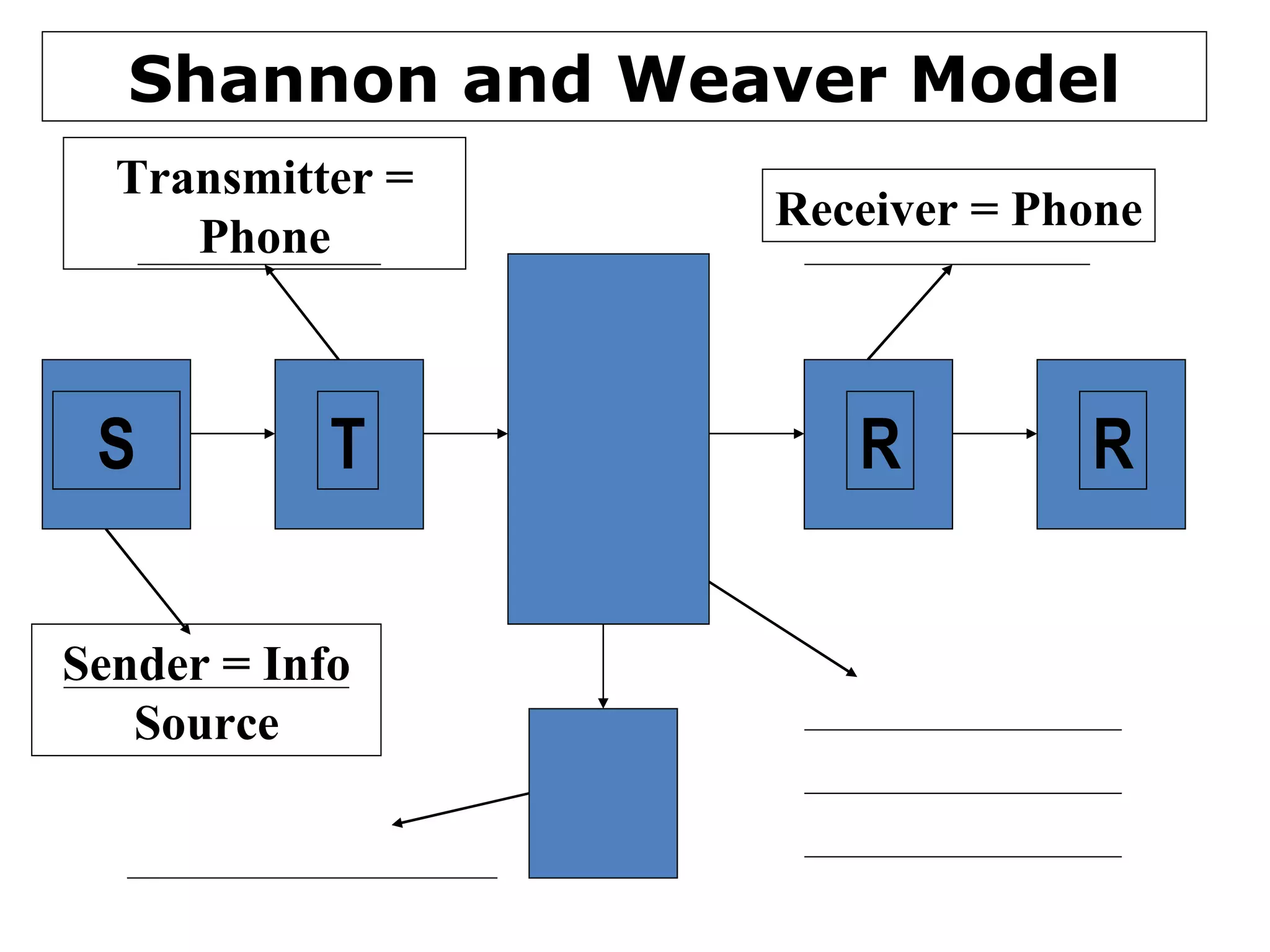 Shannon and Weaver Model S T R R Sender = Info Source Transmitter = Phone Receiver = Phone 