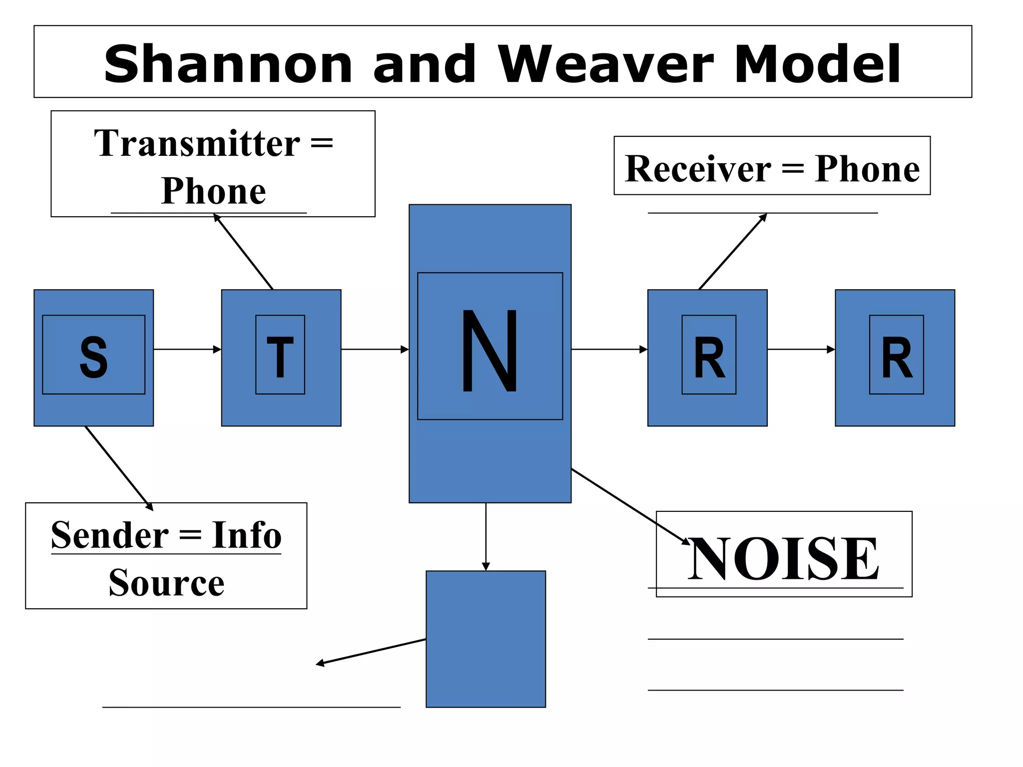 Shannon and Weaver Model S T R R N Sender = Info Source Transmitter = Phone Receiver = Phone NOISE 