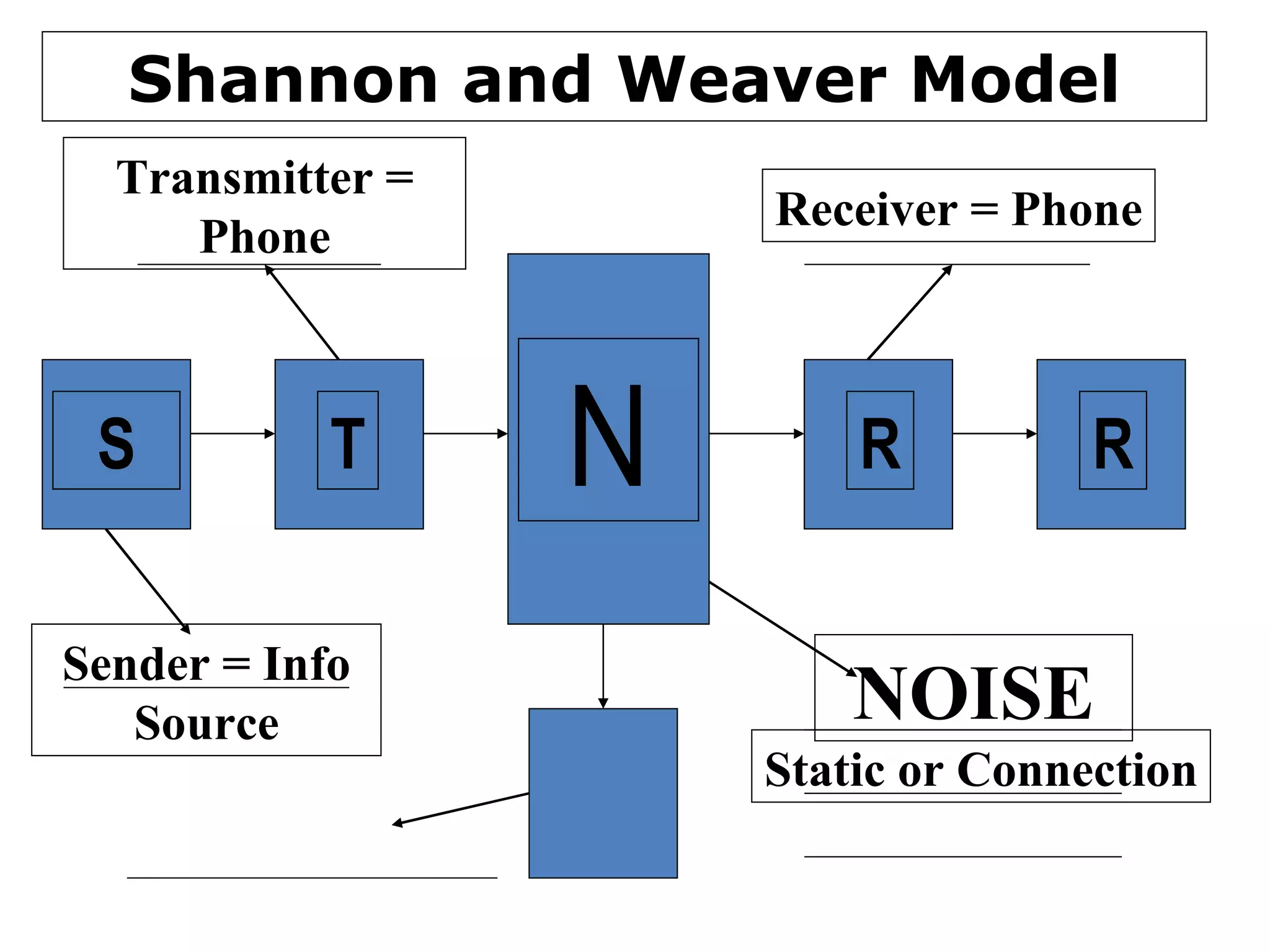 Shannon and Weaver Model S T R R N Sender = Info Source Transmitter = Phone Receiver = Phone NOISE Static or Connection 