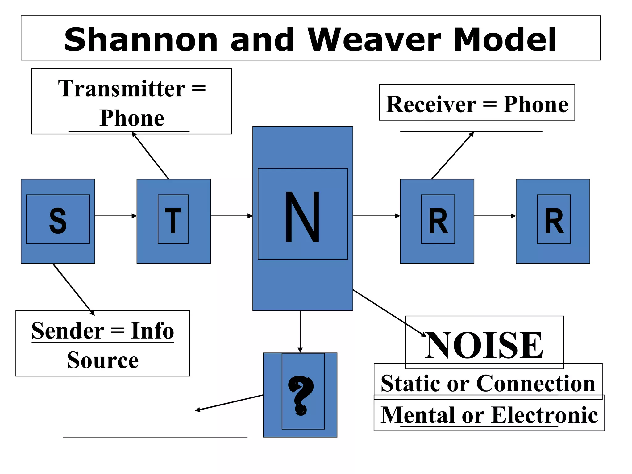 Shannon and Weaver Model S T R R N ? Sender = Info Source Transmitter = Phone Receiver = Phone NOISE Static or Connection Mental or Electronic 