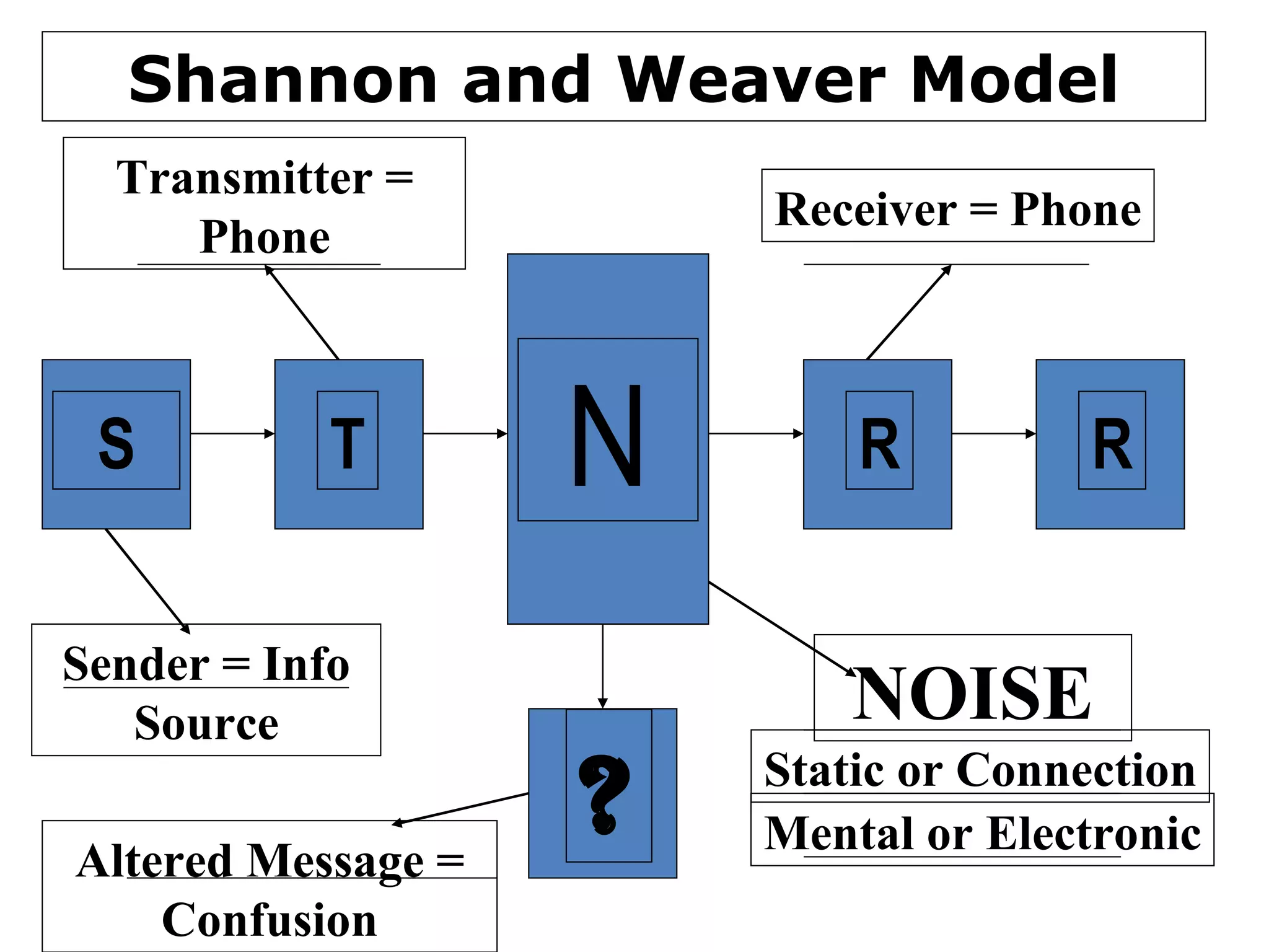 Shannon and Weaver Model S T R R N ? Sender = Info Source Transmitter = Phone Receiver = Phone Altered Message = Confusion NOISE Static or Connection Mental or Electronic 
