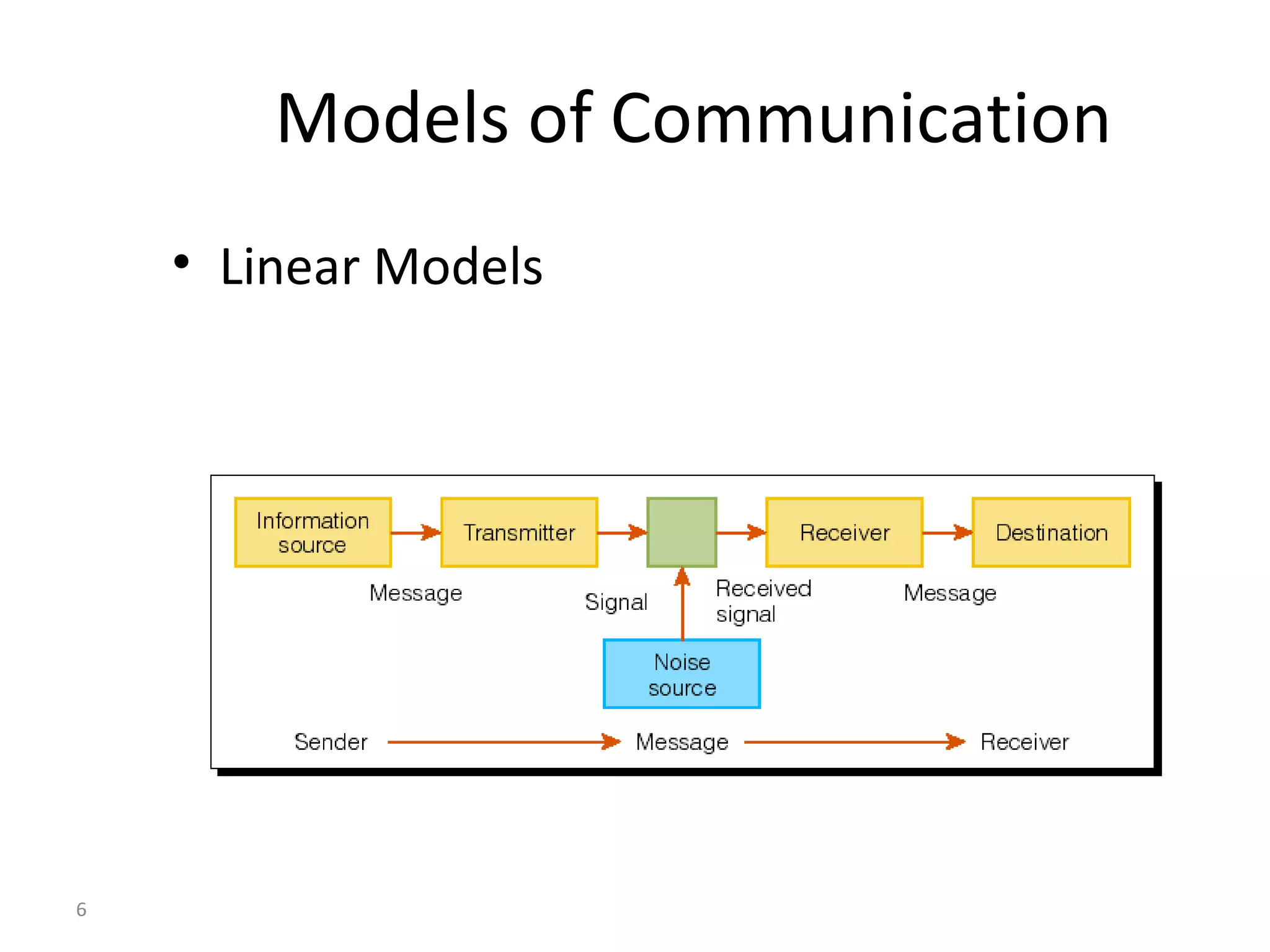 Models of Communication Linear Models 