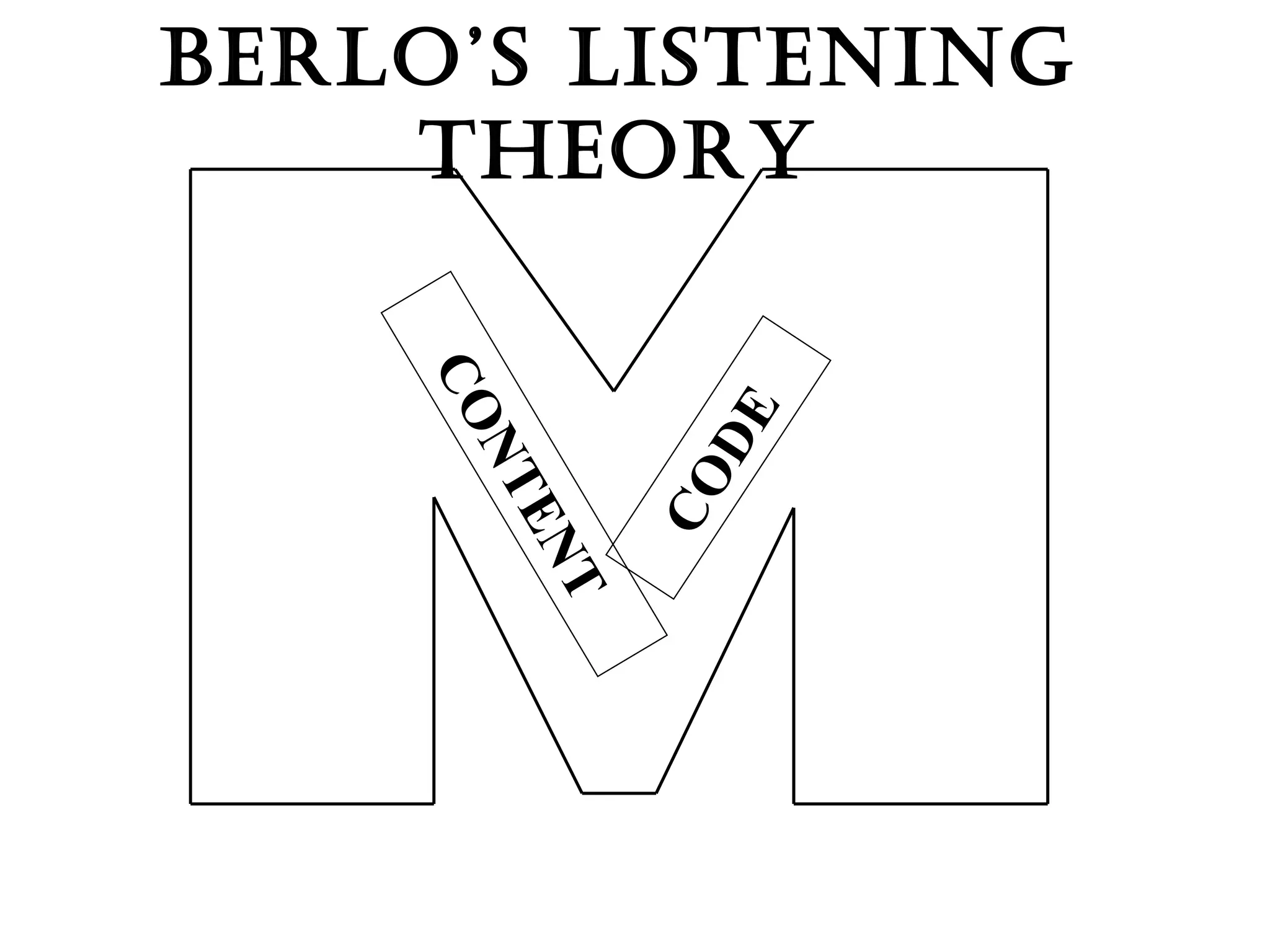 Berlo’s Listening Theory CONTENT CODE 