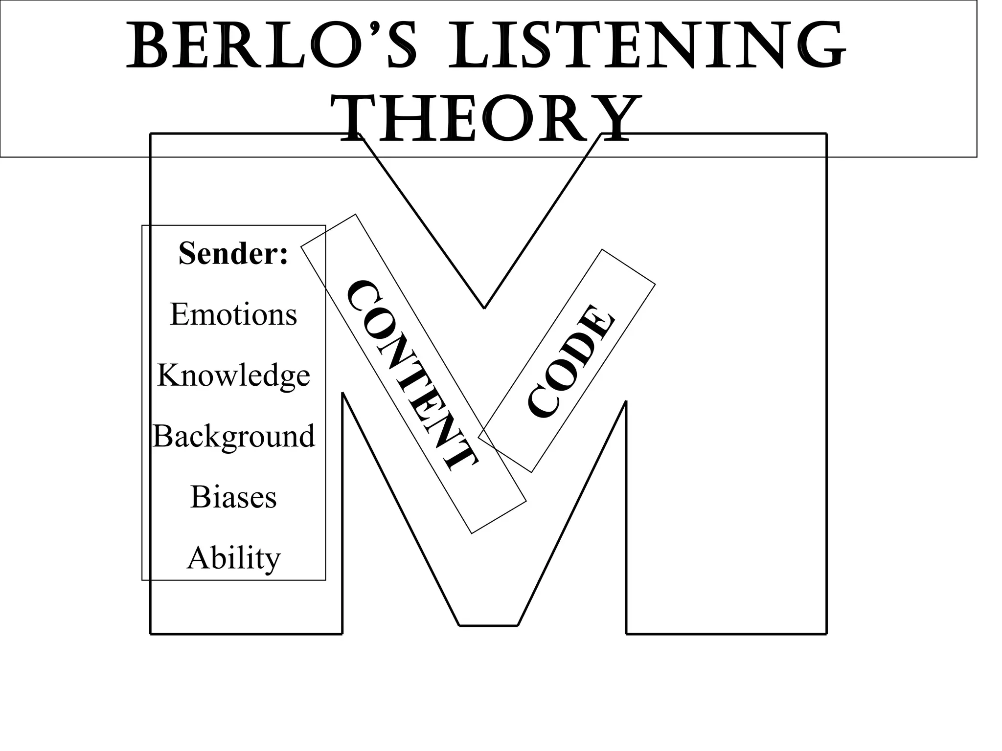 Berlo’s Listening Theory CONTENT CODE Sender: Emotions Knowledge Background Biases Ability 