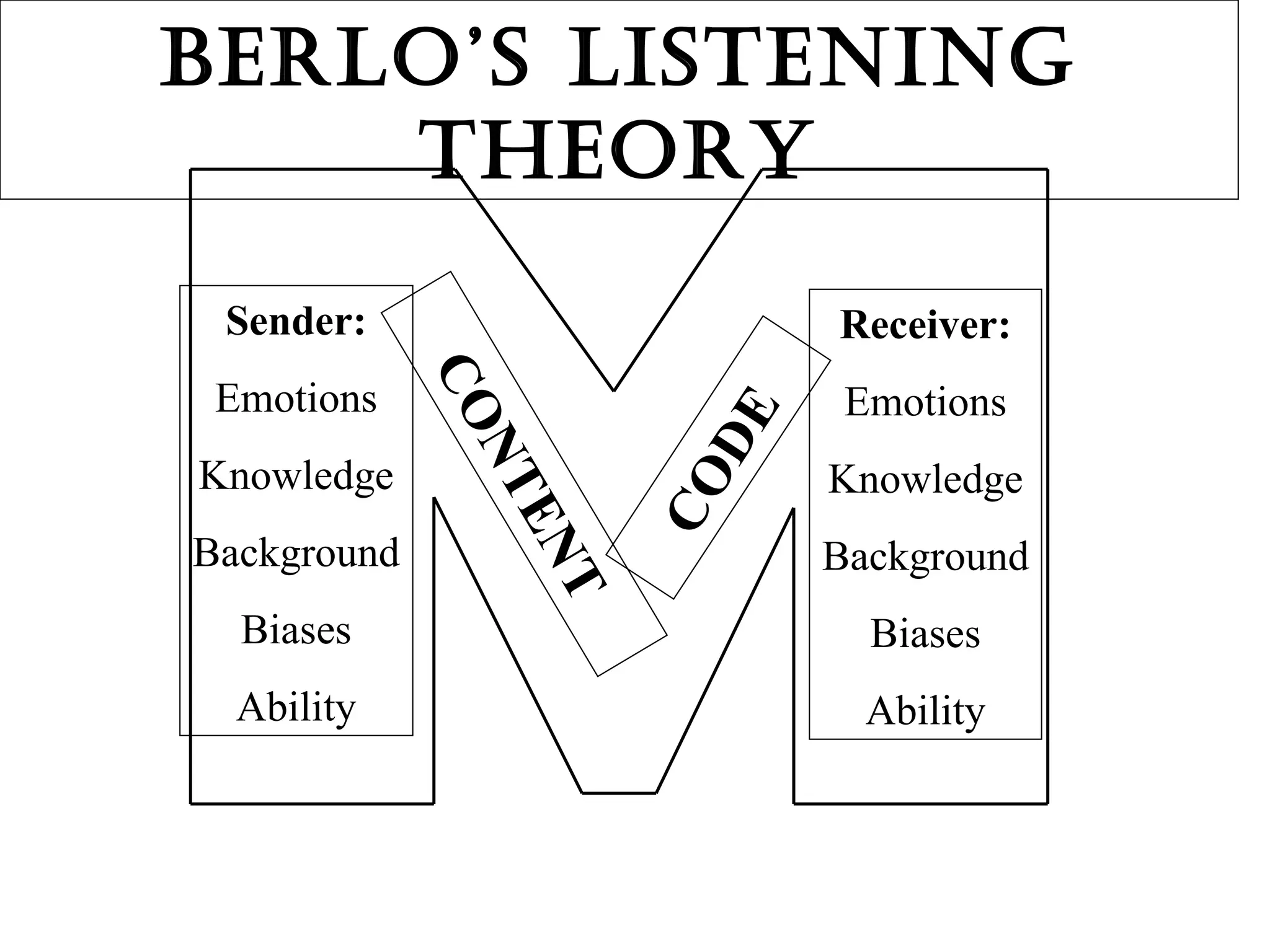 Berlo’s Listening Theory CONTENT CODE Sender: Emotions Knowledge Background Biases Ability Receiver: Emotions Knowledge Background Biases Ability 