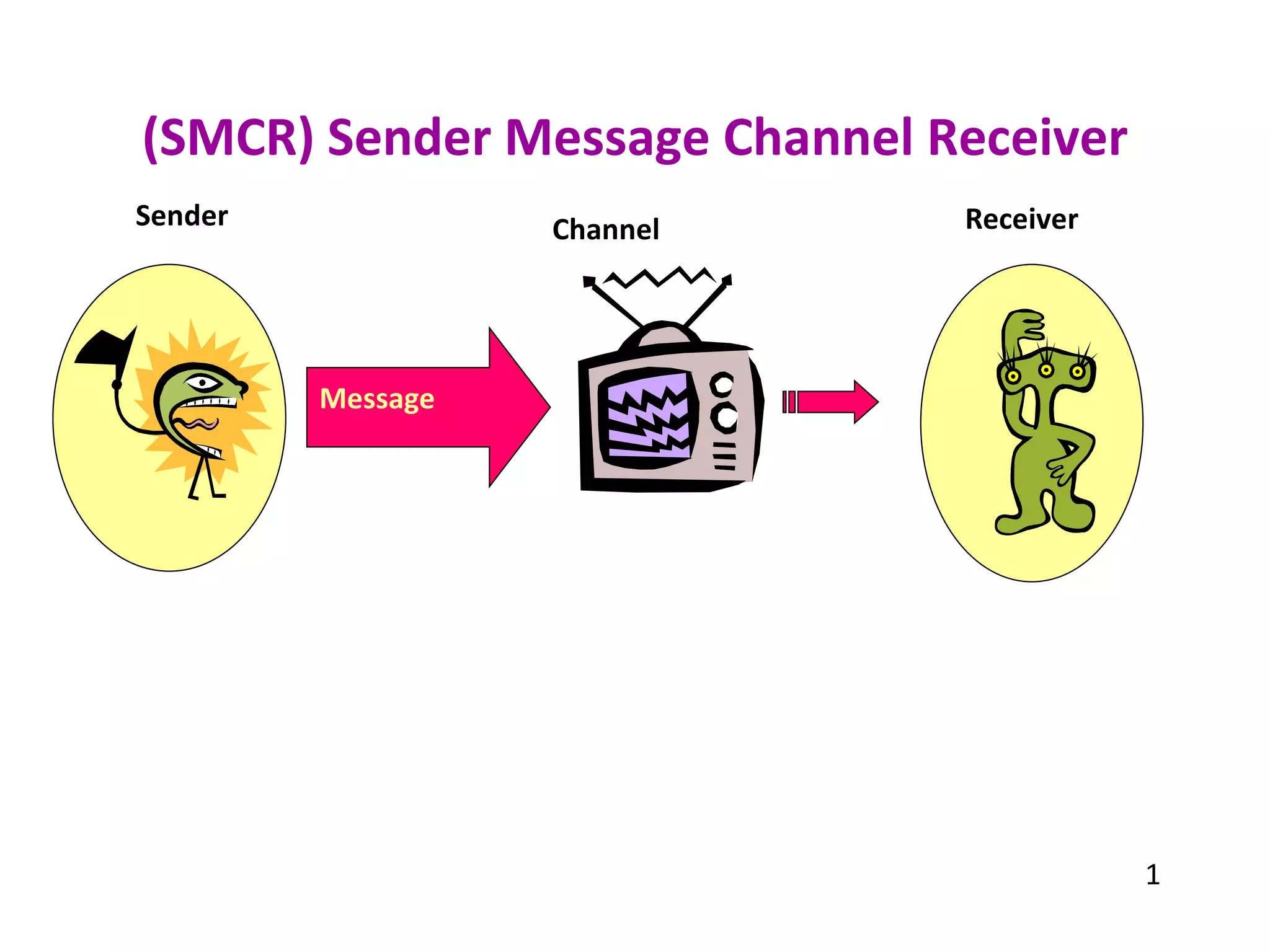 (SMCR) Sender Message Channel Receiver Sender Message Receiver Channel 1 