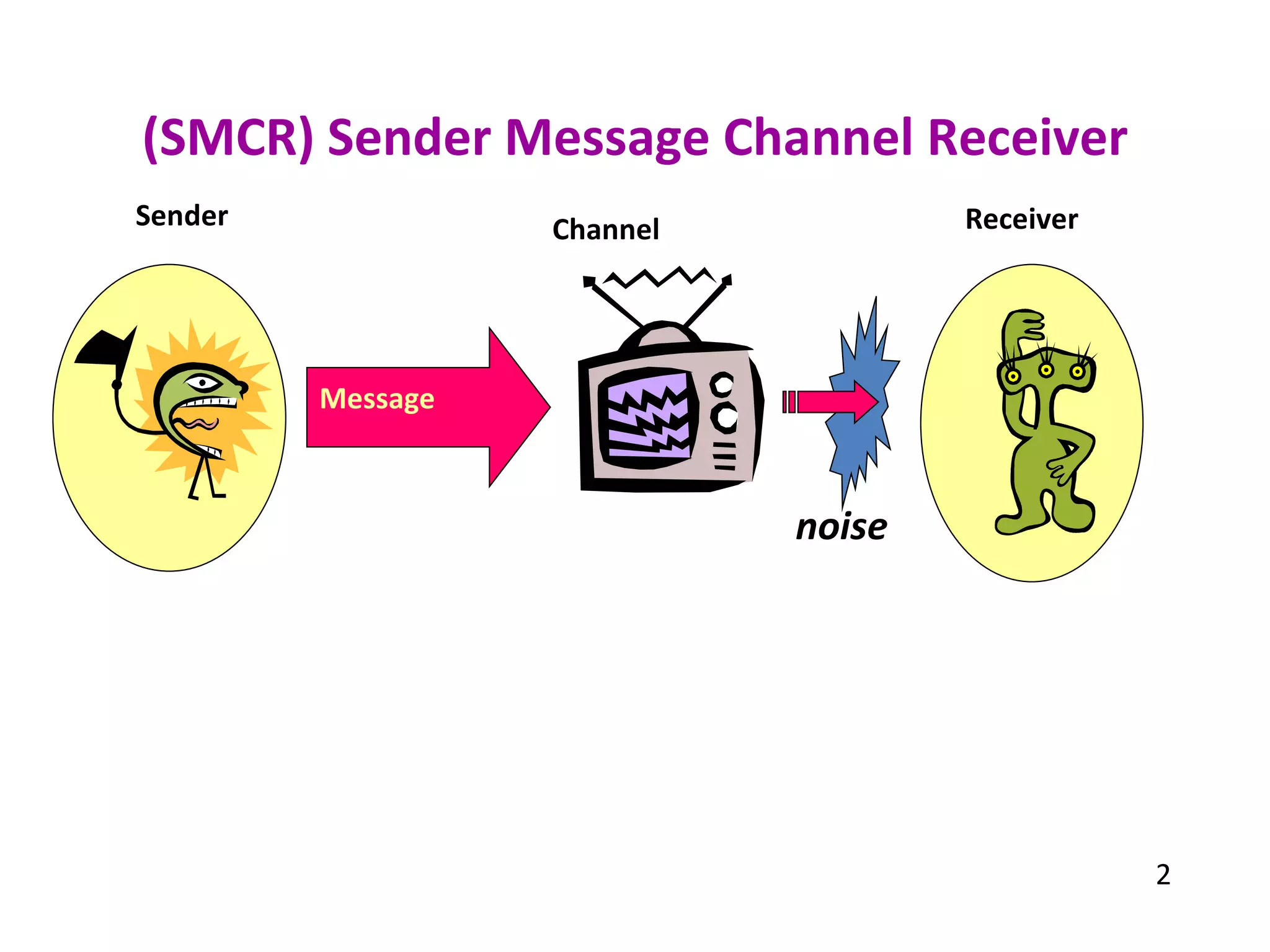 (SMCR) Sender Message Channel Receiver Sender Message Receiver Channel noise 2 