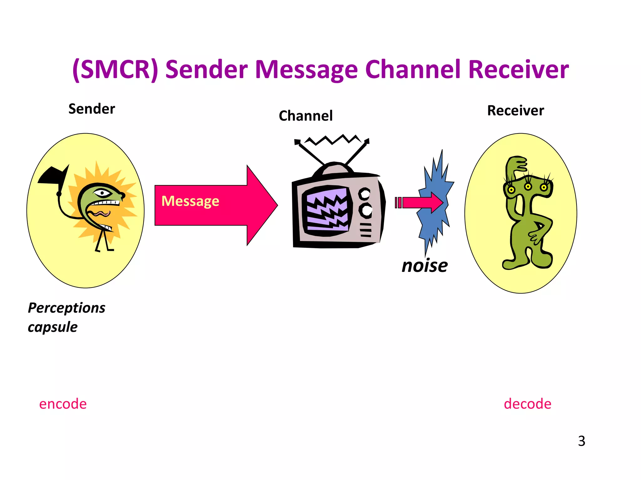 (SMCR) Sender Message Channel Receiver Perceptions capsule Sender Message Receiver Channel noise encode decode 3 