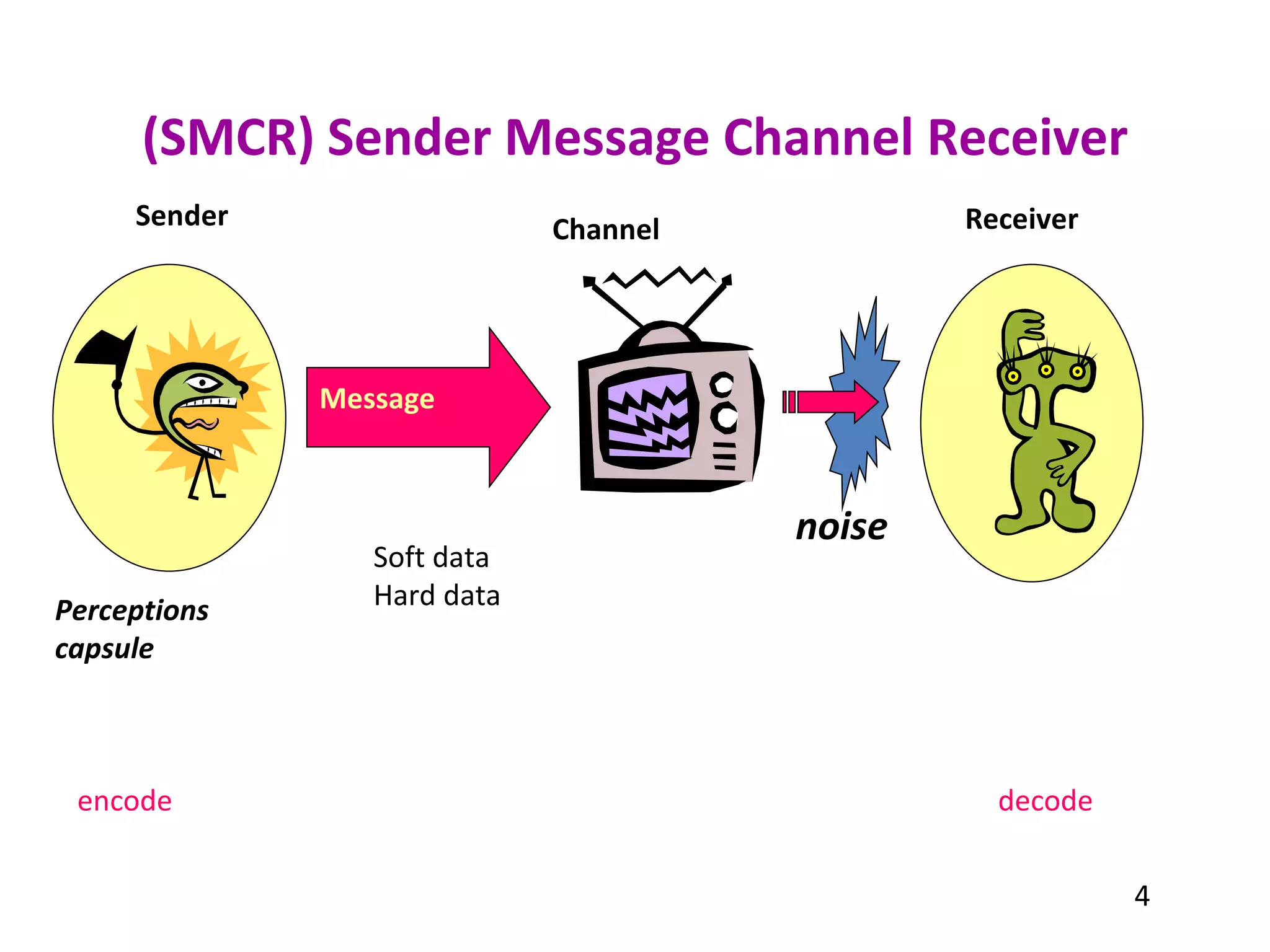 (SMCR) Sender Message Channel Receiver Perceptions capsule Sender Message Receiver Channel noise Soft data Hard data encode decode 4 