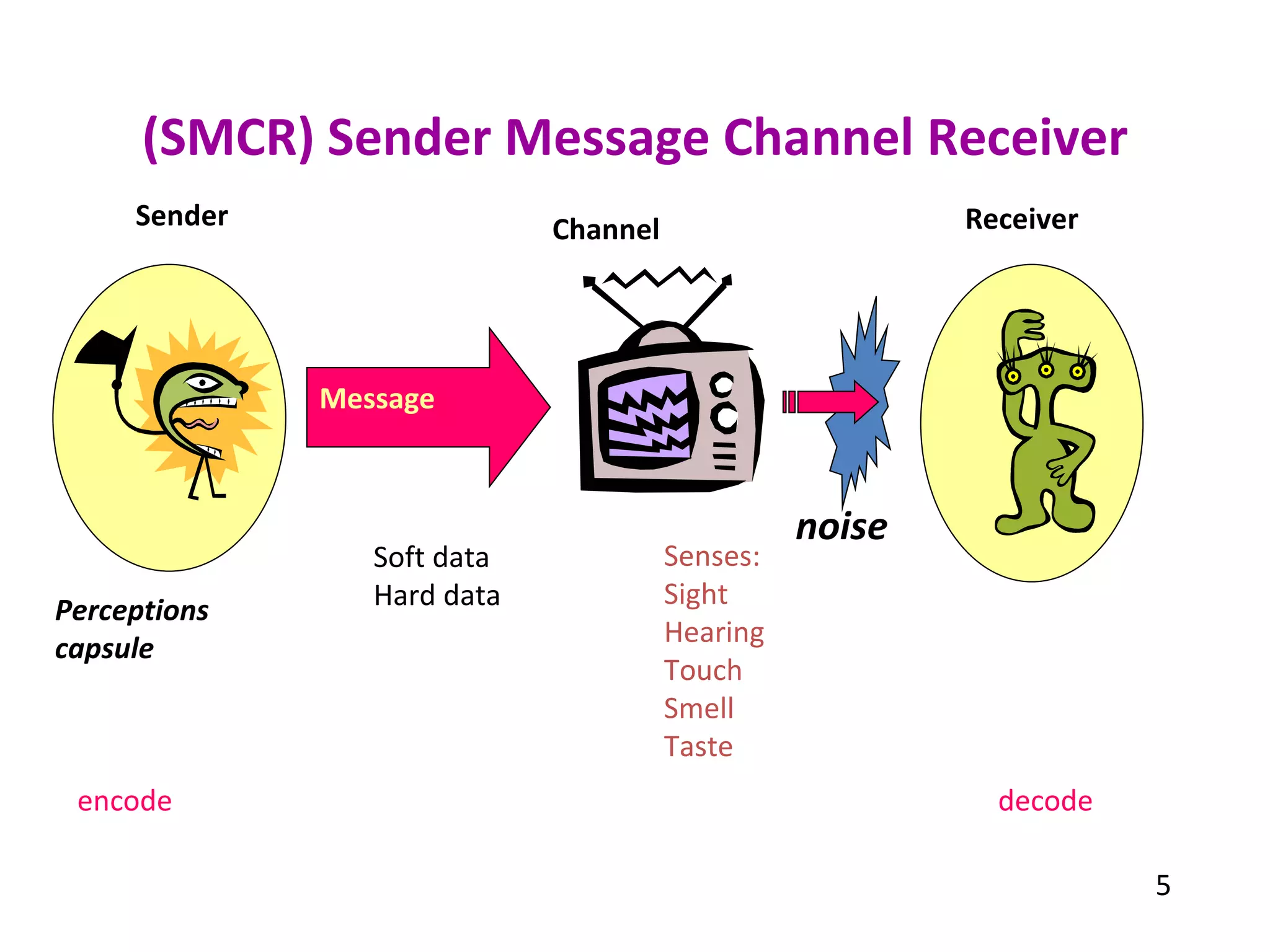 (SMCR) Sender Message Channel Receiver Perceptions capsule Sender Message Receiver Channel noise Soft data Hard data Senses: Sight Hearing Touch Smell Taste encode decode 5 