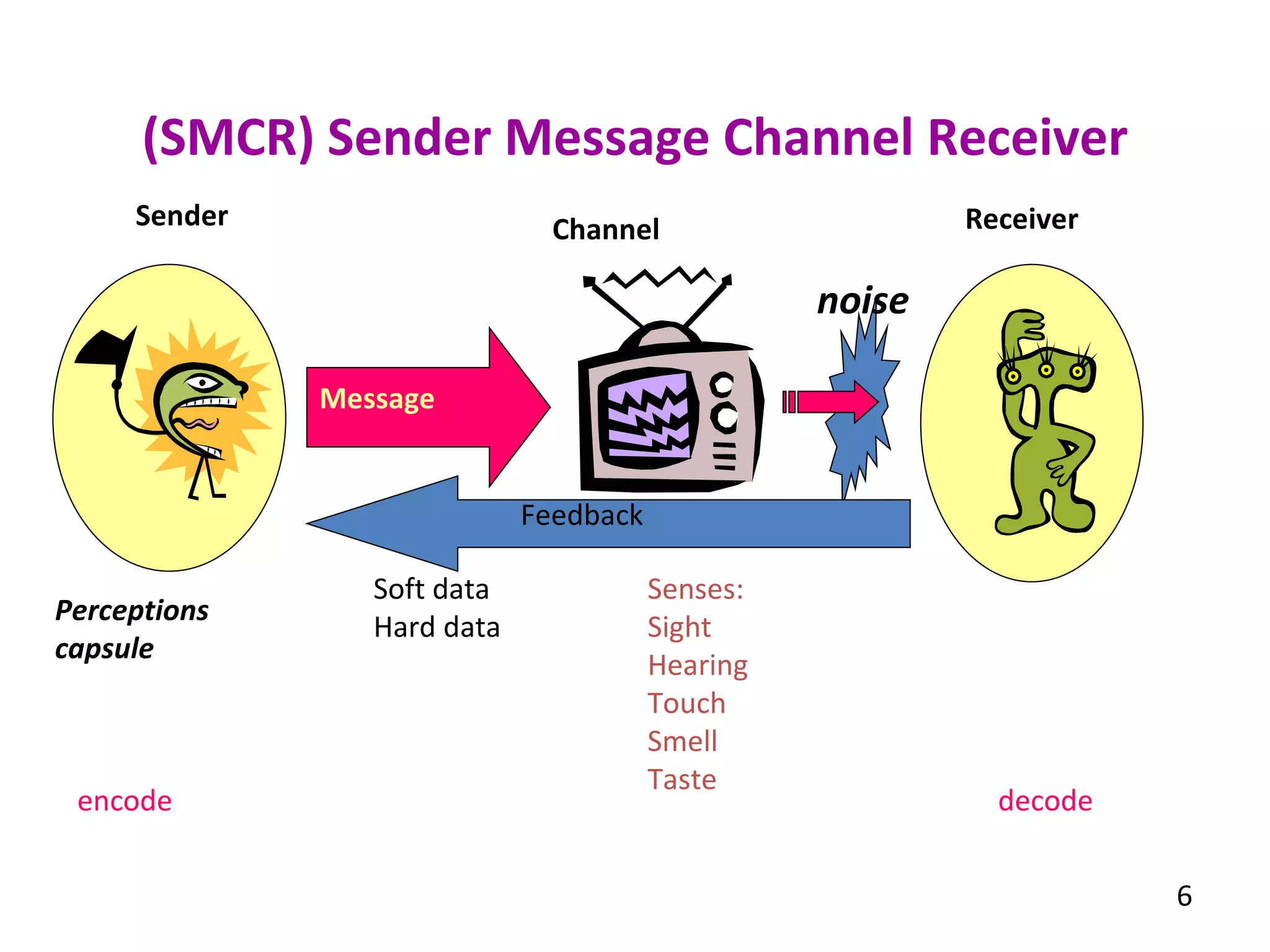 (SMCR) Sender Message Channel Receiver Perceptions capsule Sender Message Receiver Channel noise Soft data Hard data Senses: Sight Hearing Touch Smell Taste encode decode Feedback 6 