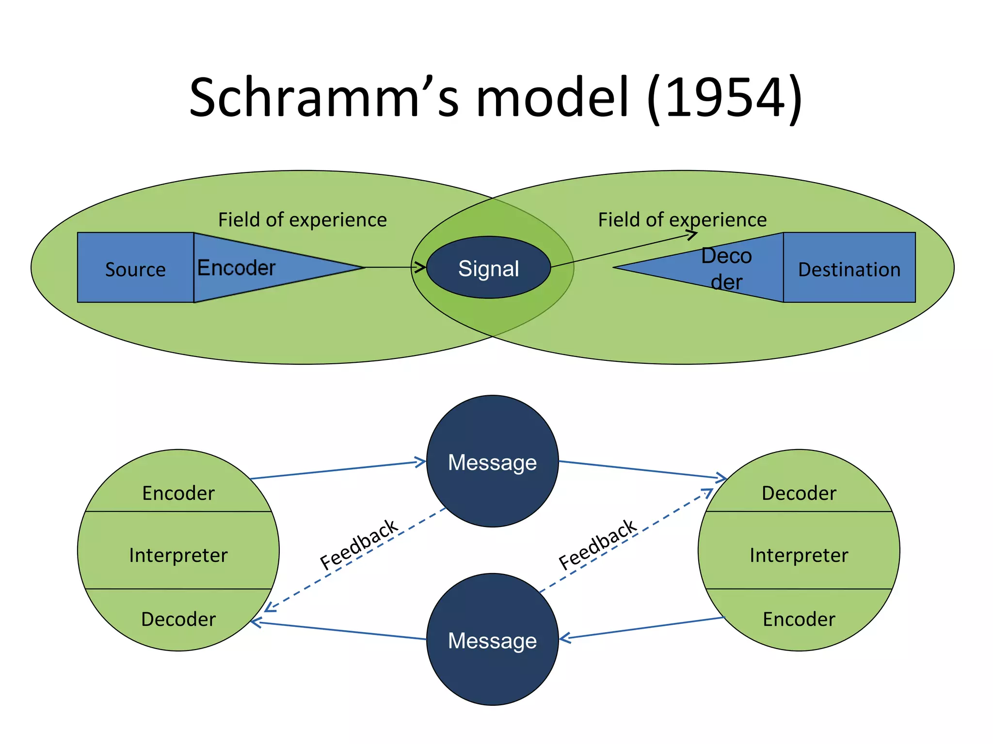 Schramm’s model (1954) Field of experience Field of experience Signal Source Decoder Destination Message Message Feedback Feedback Encoder Interpreter Decoder Decoder Interpreter Encoder 