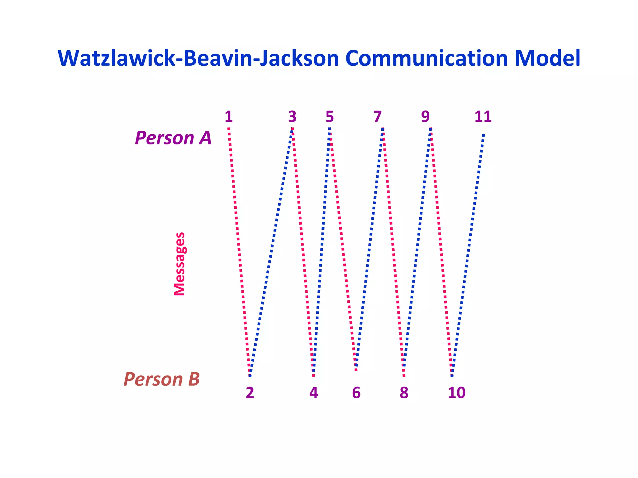Watzlawick-Beavin-Jackson Communication Model 1 3 5 7 9 11 2 4 6 8 10 Person A Person B Messages 