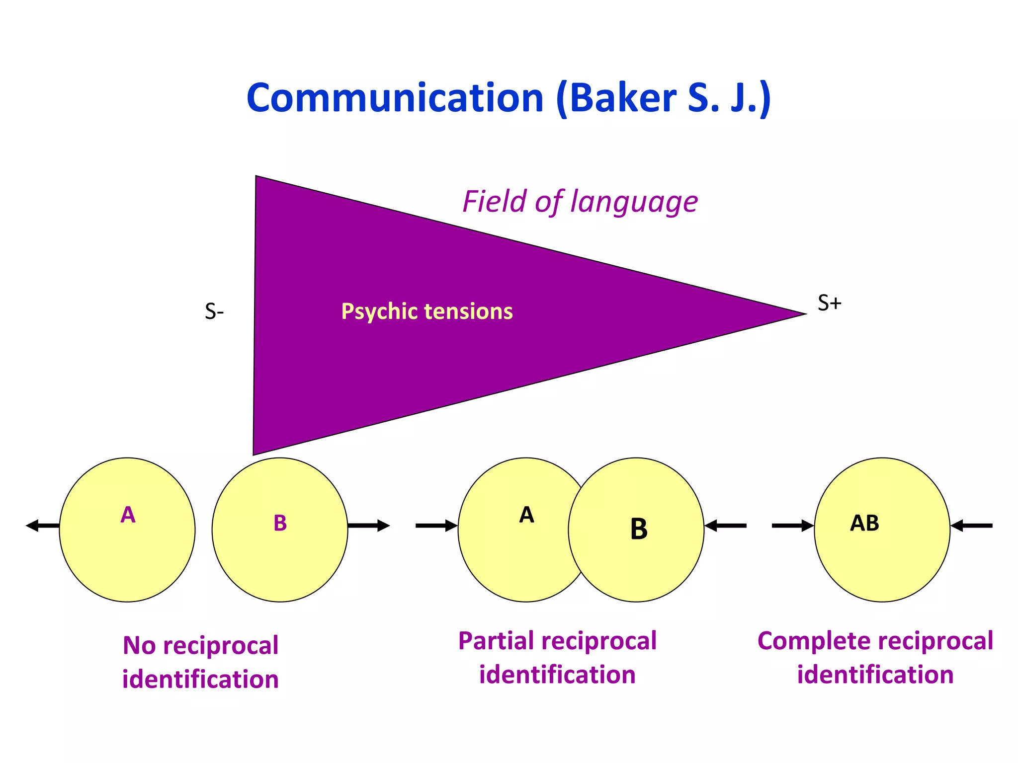 Communication (Baker S. J.) Psychic tensions A B A AB B No reciprocal identification Partial reciprocal identification Complete reciprocal identification Field of language S+ S- 