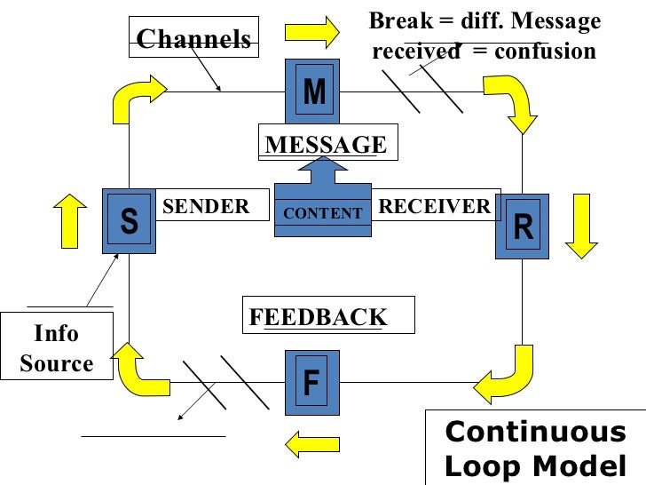 Continuous Loop Model Of Communication at Olga Johnsen blog
