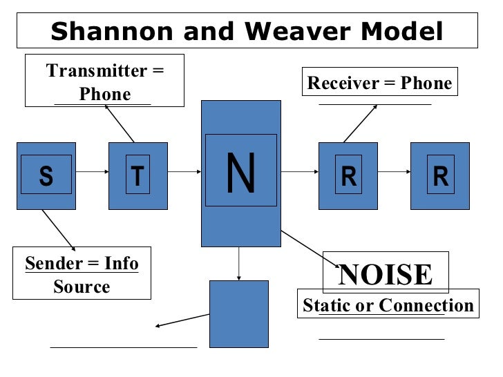 Shannon Weaver Model Of Communication Pdf Vários Modelos