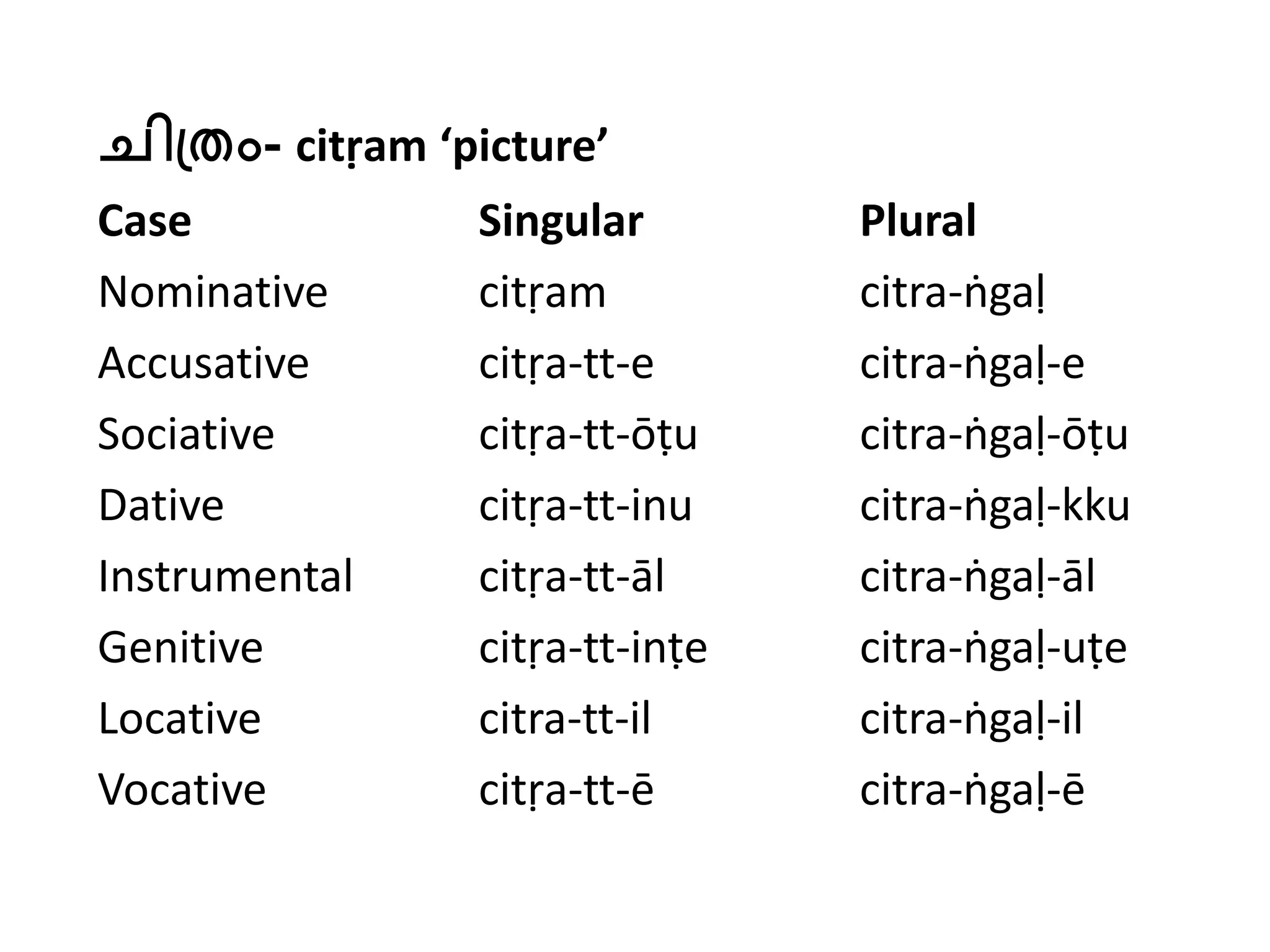 ചിത്രം- citṛam ‘picture’
Case Singular Plural
Nominative citṛam citra-ṅgaḷ
Accusative citṛa-tt-e citra-ṅgaḷ-e
Sociative citṛa-tt-ōṭu citra-ṅgaḷ-ōṭu
Dative citṛa-tt-inu citra-ṅgaḷ-kku
Instrumental citṛa-tt-āl citra-ṅgaḷ-āl
Genitive citṛa-tt-inṭe citra-ṅgaḷ-uṭe
Locative citra-tt-il citra-ṅgaḷ-il
Vocative citṛa-tt-ē citra-ṅgaḷ-ē
 