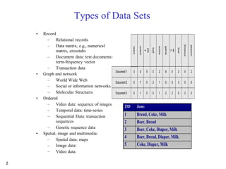 2
Types of Data Sets
• Record
– Relational records
– Data matrix, e.g., numerical
matrix, crosstabs
– Document data: text documents:
term-frequency vector
– Transaction data
• Graph and network
– World Wide Web
– Social or information networks
– Molecular Structures
• Ordered
– Video data: sequence of images
– Temporal data: time-series
– Sequential Data: transaction
sequences
– Genetic sequence data
• Spatial, image and multimedia:
– Spatial data: maps
– Image data:
– Video data:
Document 1
season
timeout
lost
wi
n
game
score
ball
pla
y
coach
team
Document 2
Document 3
3 0 5 0 2 6 0 2 0 2
0
0
7 0 2 1 0 0 3 0 0
1 0 0 1 2 2 0 3 0
TID Items
1 Bread, Coke, Milk
2 Beer, Bread
3 Beer, Coke, Diaper, Milk
4 Beer, Bread, Diaper, Milk
5 Coke, Diaper, Milk
 