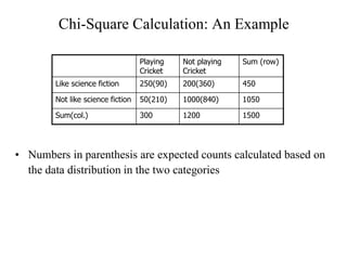 Chi-Square Calculation: An Example
• Numbers in parenthesis are expected counts calculated based on
the data distribution in the two categories
Playing
Cricket
Not playing
Cricket
Sum (row)
Like science fiction 250(90) 200(360) 450
Not like science fiction 50(210) 1000(840) 1050
Sum(col.) 300 1200 1500
 