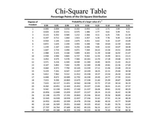 Chi-Square Table
 