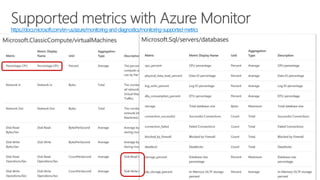 https://docs.microsoft.com/en-us/azure/monitoring-and-diagnostics/monitoring-supported-metrics
 