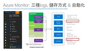 https://docs.microsoft.com/zh-tw/azure/monitoring-and-diagnostics/monitoring-overview-azure-monitor
 